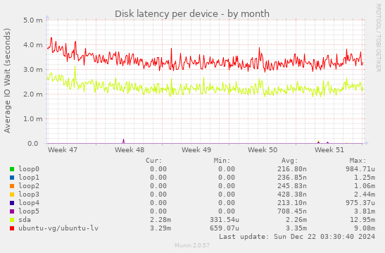 Disk latency per device