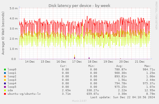 Disk latency per device