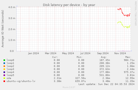 Disk latency per device