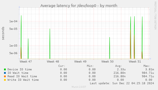 Average latency for /dev/loop0