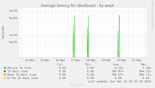 Average latency for /dev/loop0