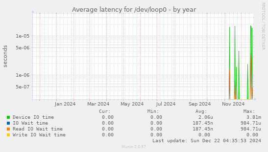 Average latency for /dev/loop0