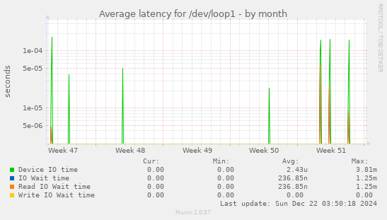 Average latency for /dev/loop1