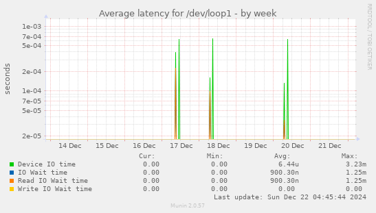 Average latency for /dev/loop1