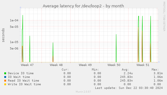 Average latency for /dev/loop2