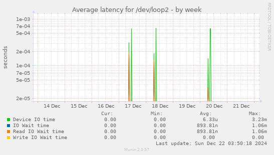 Average latency for /dev/loop2