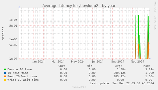 Average latency for /dev/loop2