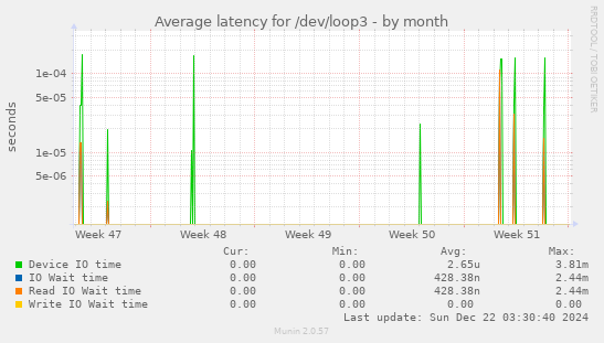 Average latency for /dev/loop3