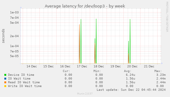 Average latency for /dev/loop3