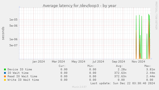 Average latency for /dev/loop3