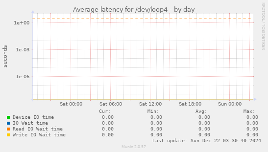 Average latency for /dev/loop4