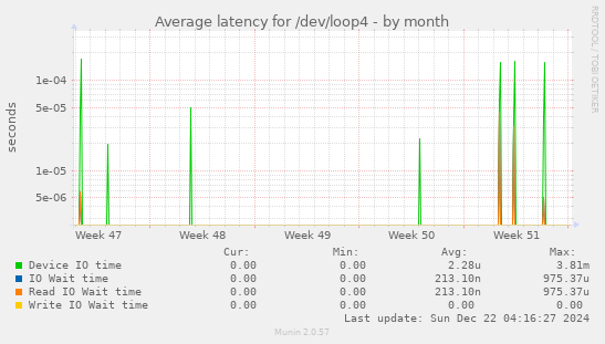 Average latency for /dev/loop4