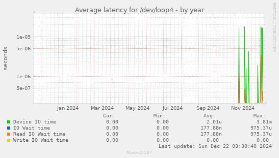 Average latency for /dev/loop4