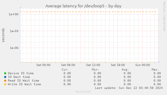 Average latency for /dev/loop5