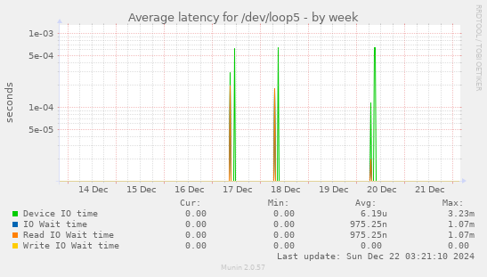 Average latency for /dev/loop5