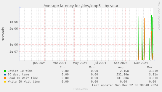 Average latency for /dev/loop5