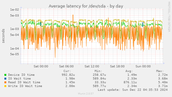 Average latency for /dev/sda