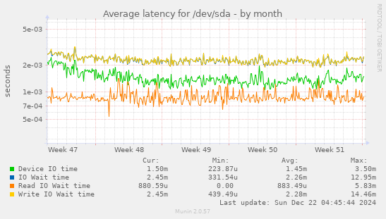 Average latency for /dev/sda