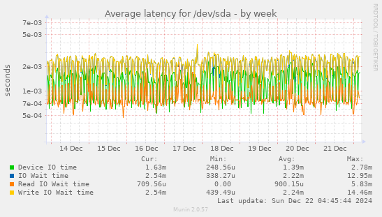 Average latency for /dev/sda