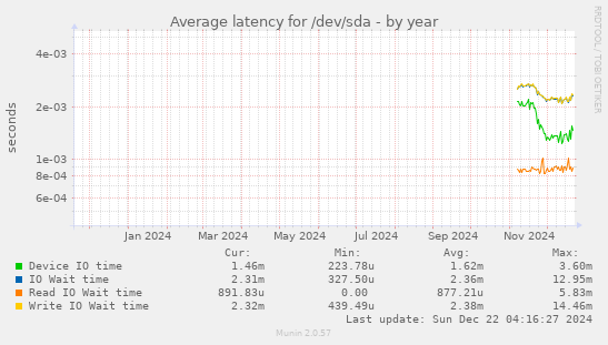 Average latency for /dev/sda