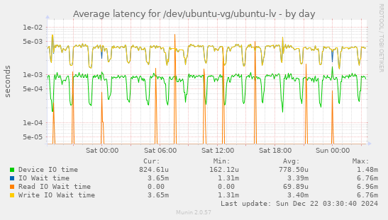 Average latency for /dev/ubuntu-vg/ubuntu-lv