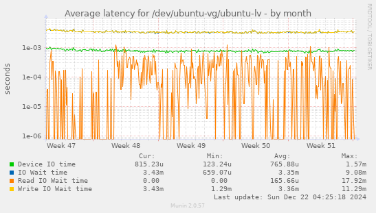 Average latency for /dev/ubuntu-vg/ubuntu-lv