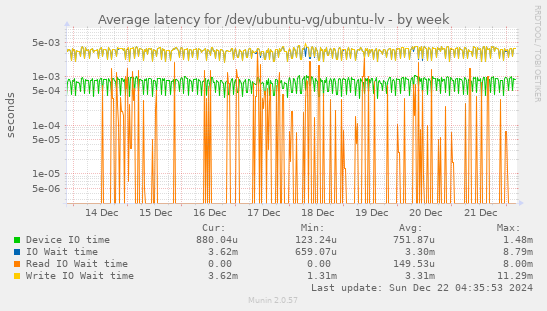 Average latency for /dev/ubuntu-vg/ubuntu-lv