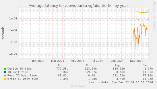 Average latency for /dev/ubuntu-vg/ubuntu-lv