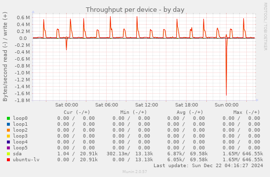 Throughput per device