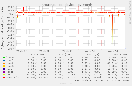 Throughput per device