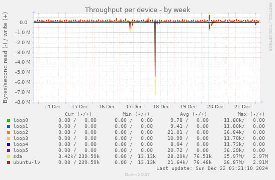 Throughput per device