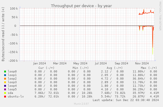 Throughput per device