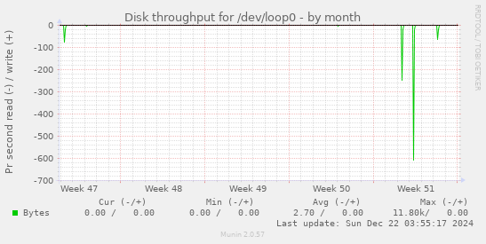 Disk throughput for /dev/loop0