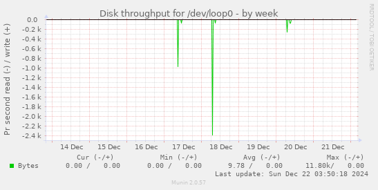 Disk throughput for /dev/loop0