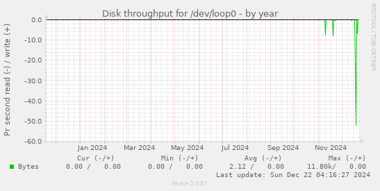 Disk throughput for /dev/loop0