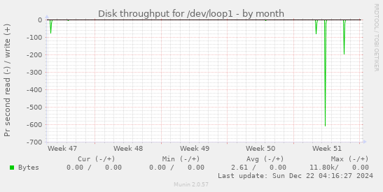 Disk throughput for /dev/loop1