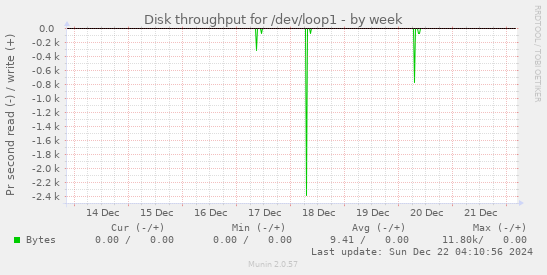 Disk throughput for /dev/loop1