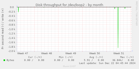 Disk throughput for /dev/loop2