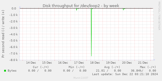 Disk throughput for /dev/loop2