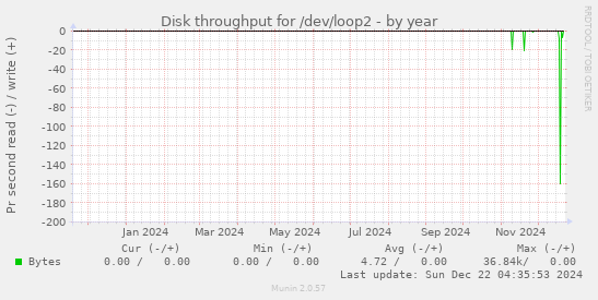 Disk throughput for /dev/loop2