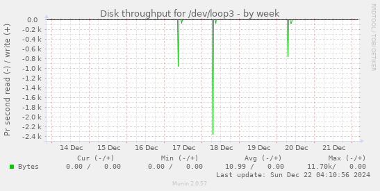 Disk throughput for /dev/loop3