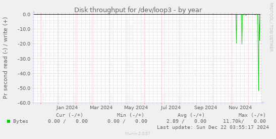 Disk throughput for /dev/loop3