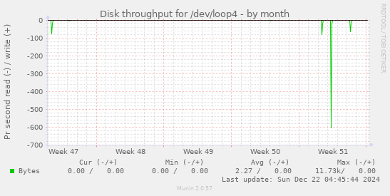 Disk throughput for /dev/loop4