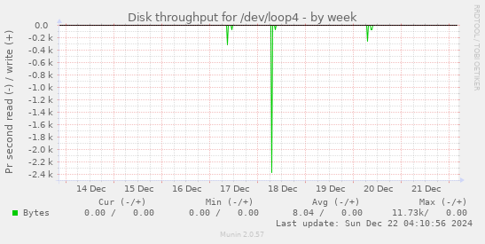 Disk throughput for /dev/loop4