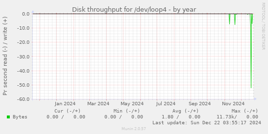 Disk throughput for /dev/loop4