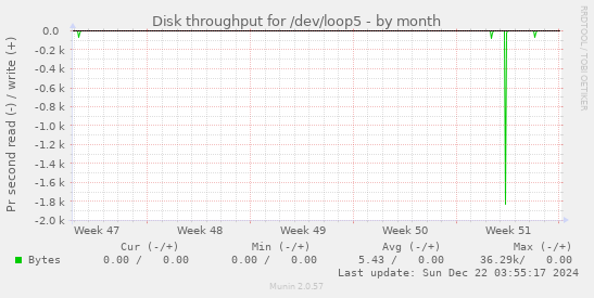 Disk throughput for /dev/loop5