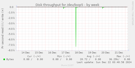 Disk throughput for /dev/loop5