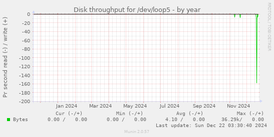 Disk throughput for /dev/loop5