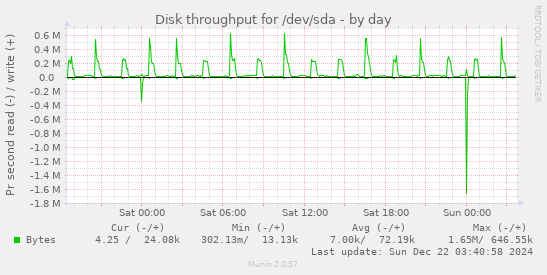 Disk throughput for /dev/sda