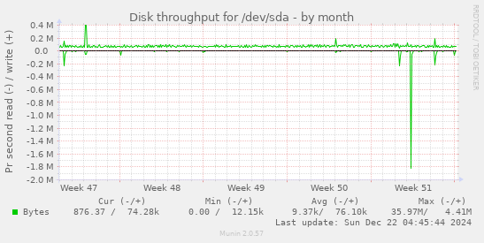 Disk throughput for /dev/sda